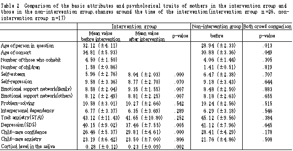 Table 2