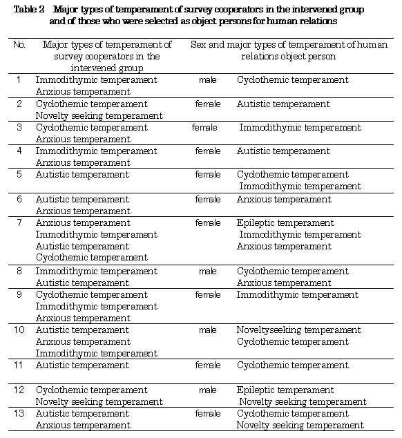 Table 2