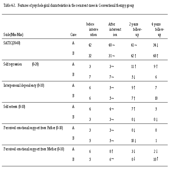 Table 4-2